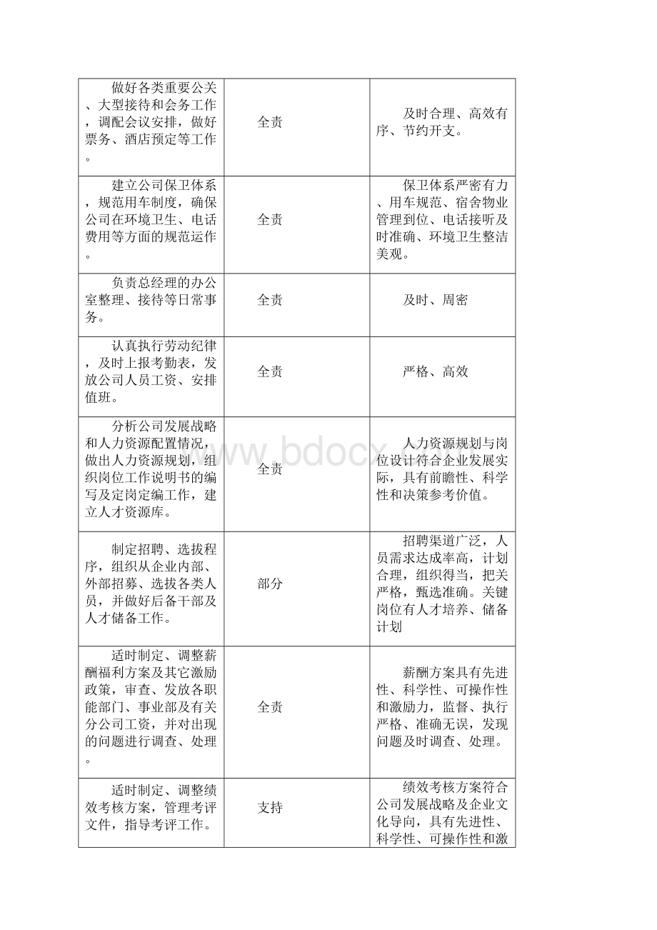 行政人事部工作职责Word文档格式.docx_第3页