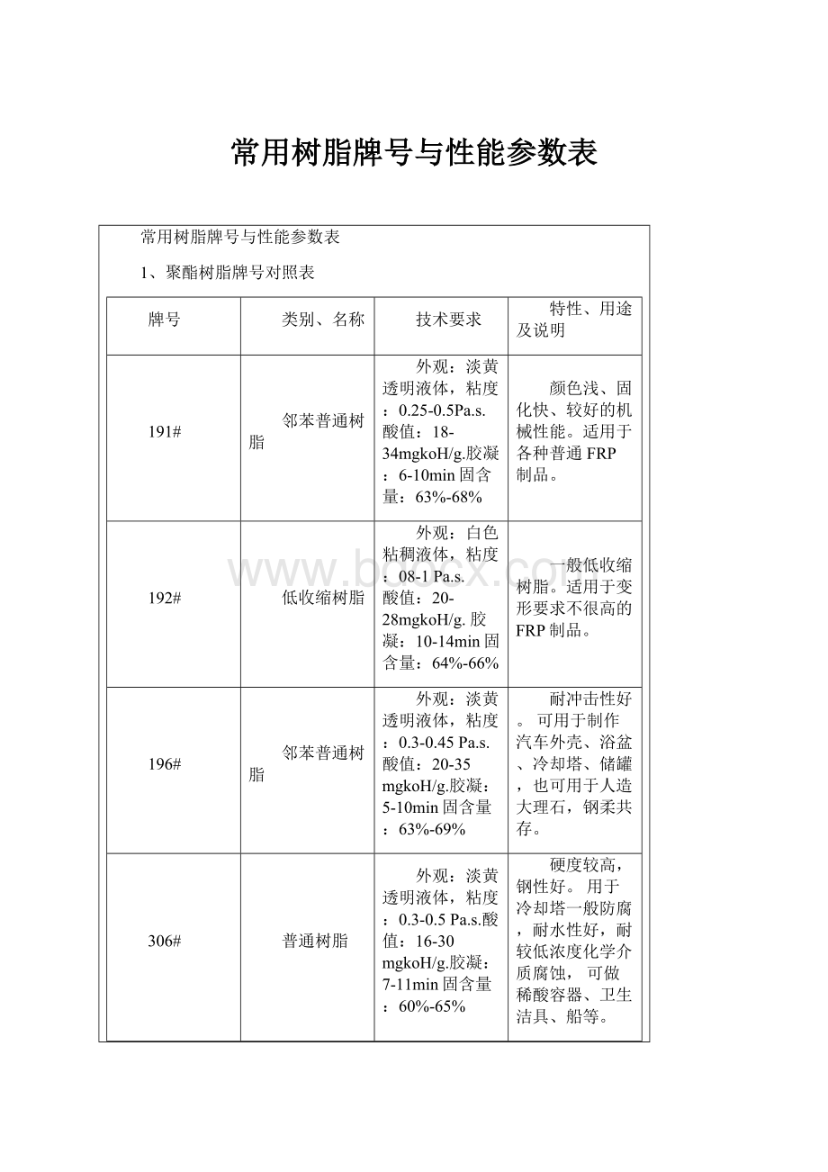 常用树脂牌号与性能参数表Word文档格式.docx