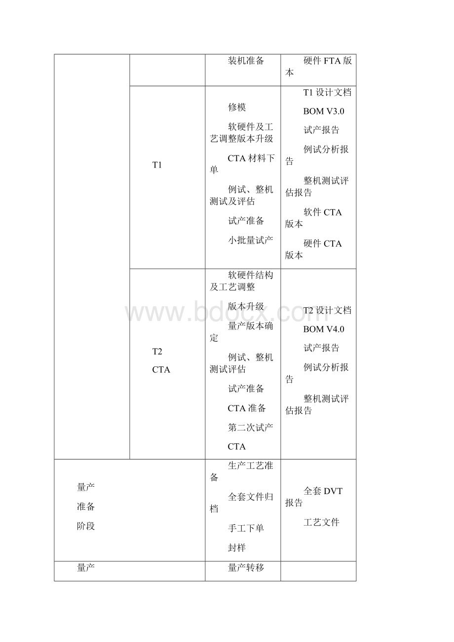 cuhstsk手机项目管理流程框图.docx_第3页