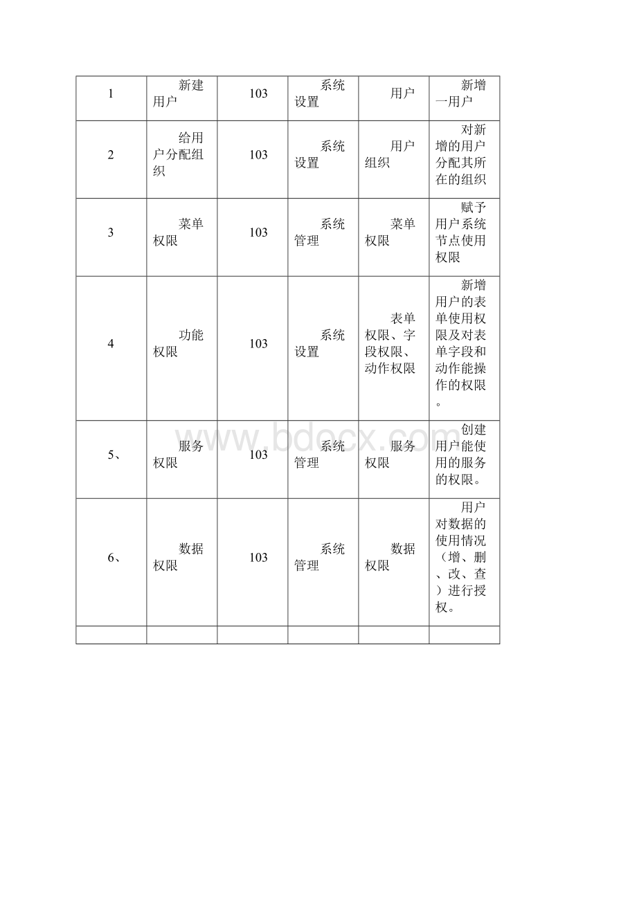 精品用友u9权限Word文档格式.docx_第3页