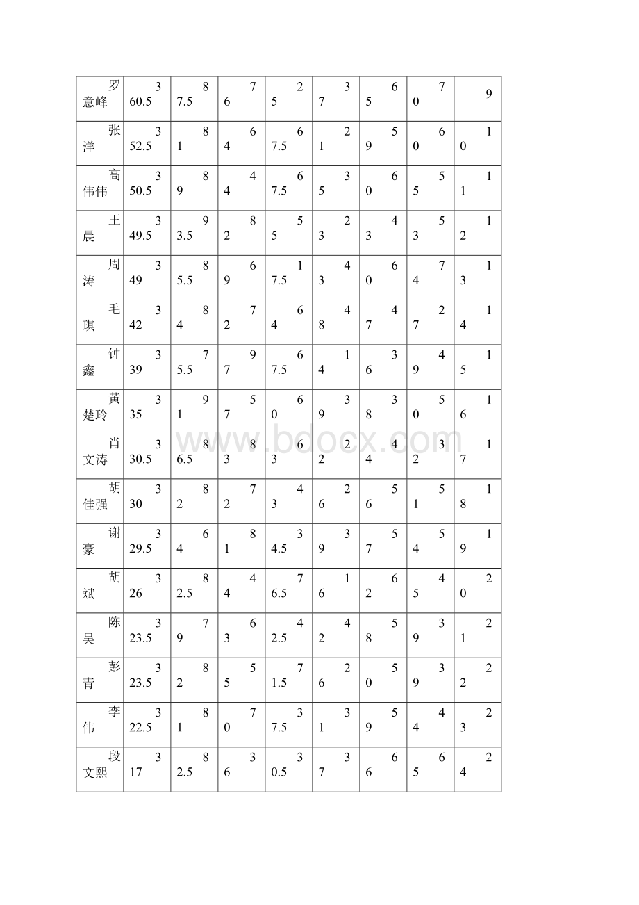 高二17班期中考试学情分析.docx_第3页