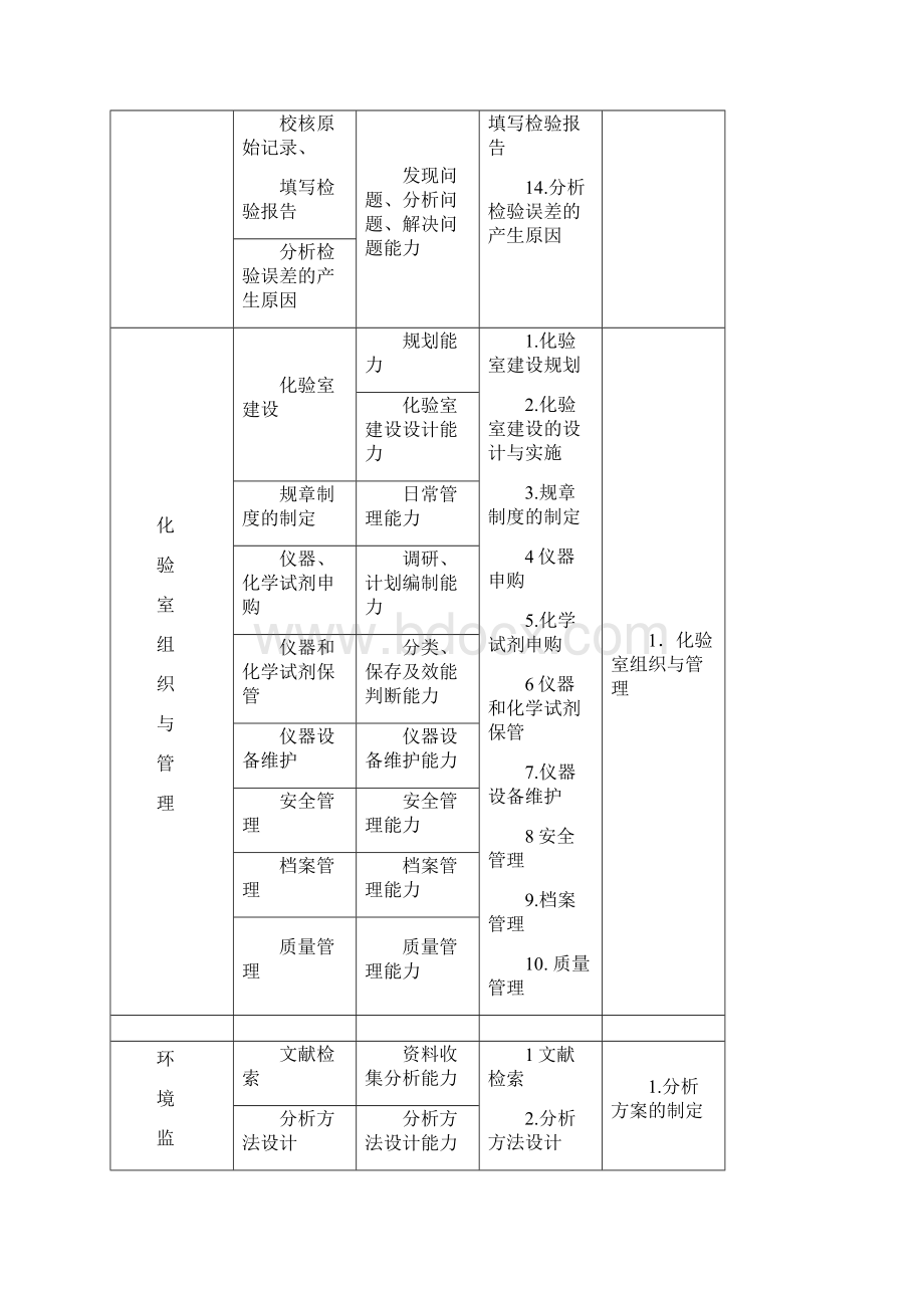 岗位工作项目表.docx_第2页