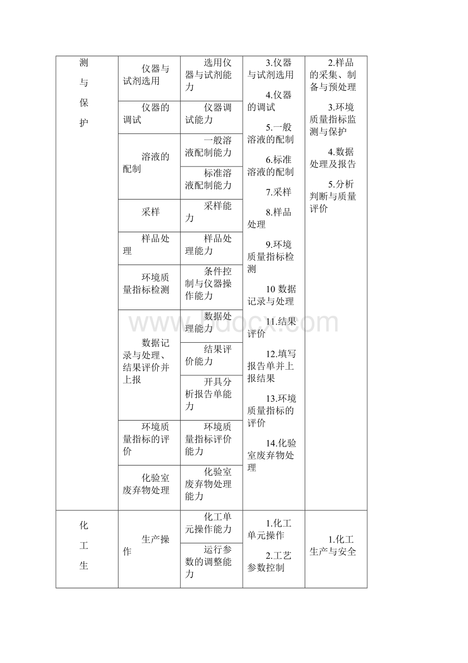 岗位工作项目表.docx_第3页