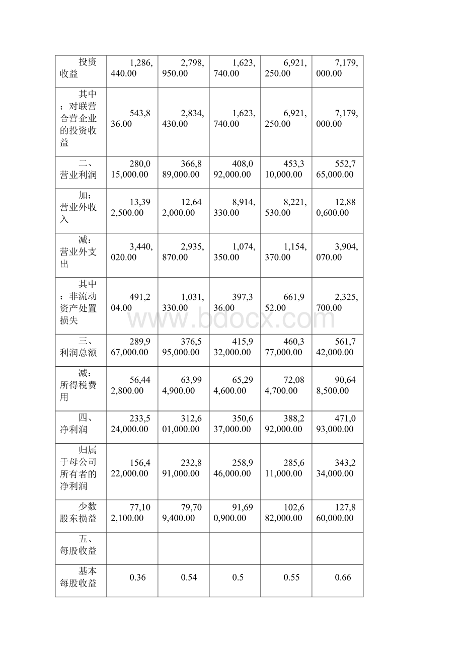 同仁堂利润分析.docx_第3页