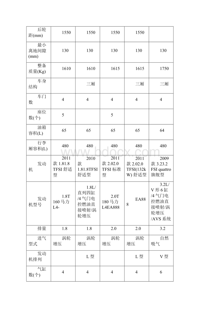 一汽奥迪AL技术参数配置.docx_第3页