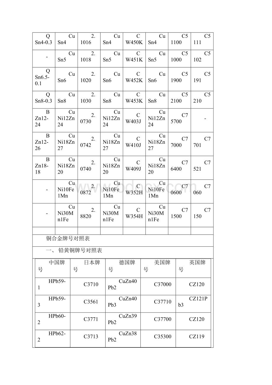 各国铜牌号及标准规定对照表Word文档格式.docx_第3页