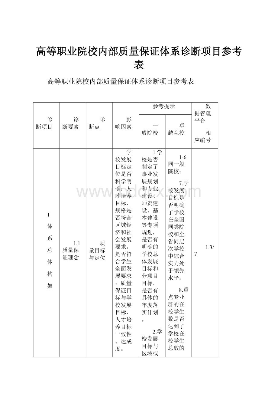 高等职业院校内部质量保证体系诊断项目参考表.docx_第1页