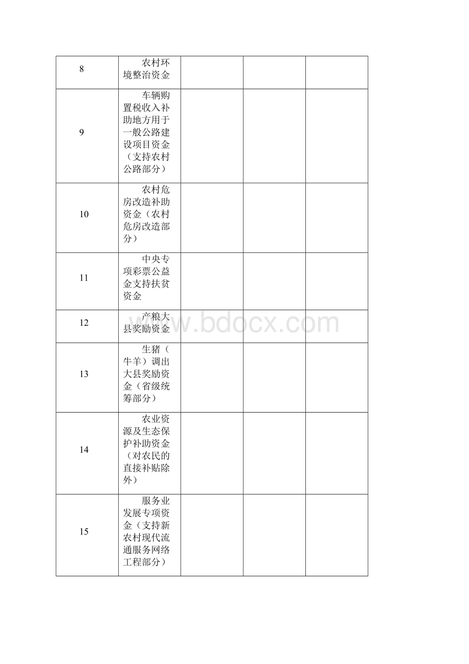 统筹整合使用财政涉农资金实施项目资金来源表模板.docx_第2页