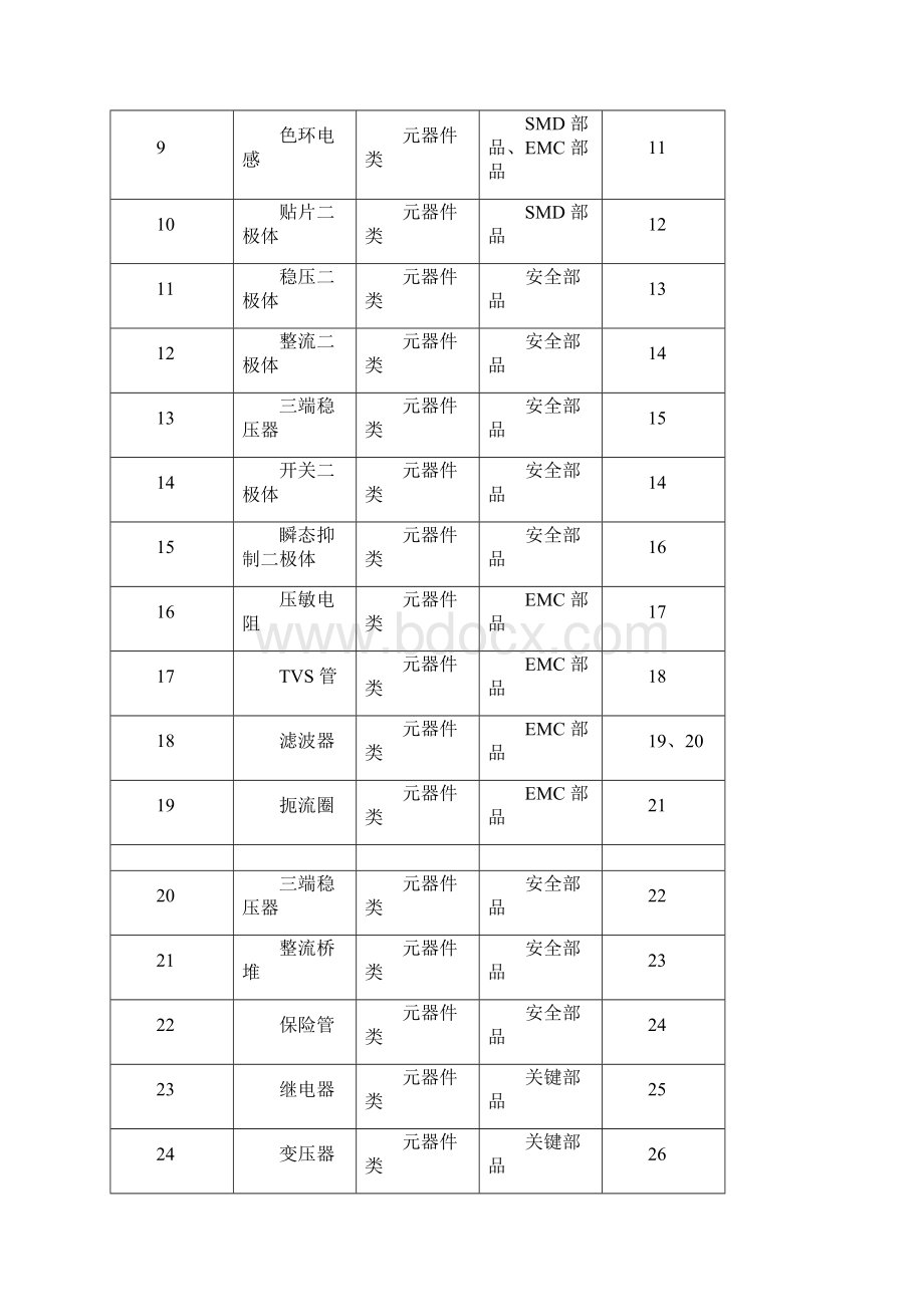 最新电子元器件来料检验规范Word格式文档下载.docx_第3页