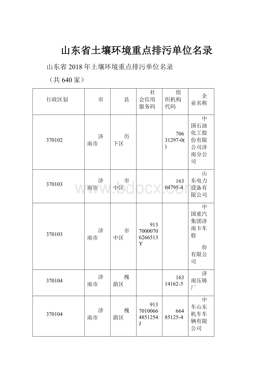 山东省土壤环境重点排污单位名录.docx