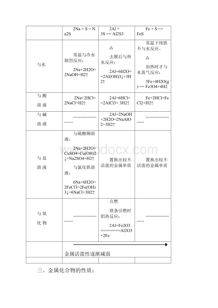 完整word版高一化学必修1第三章《金属及其化合物》知识点课堂练习课后测试题附答案授课.docx_第2页