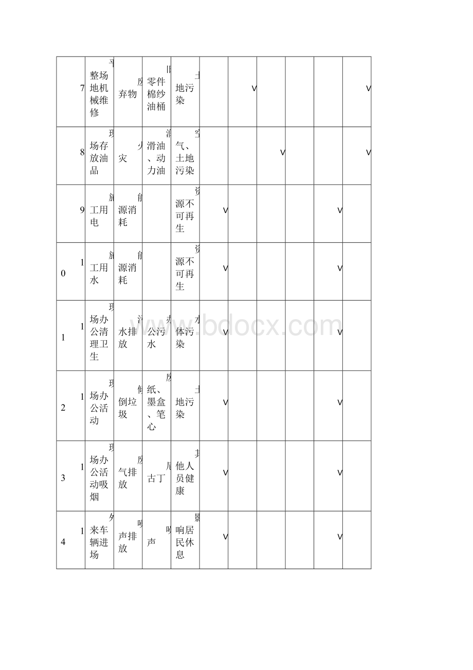 环境因素识别表.docx_第2页