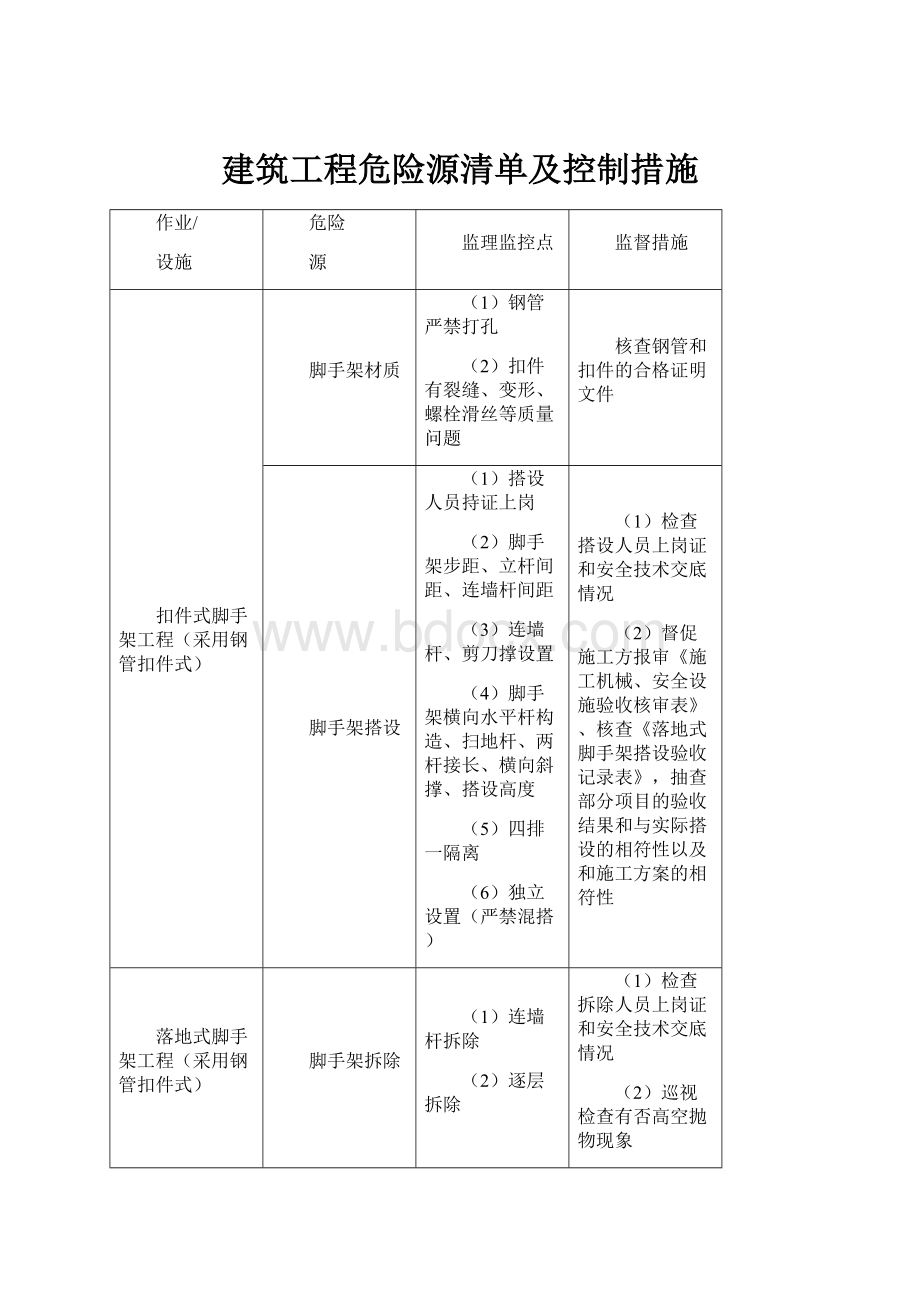 建筑工程危险源清单及控制措施.docx