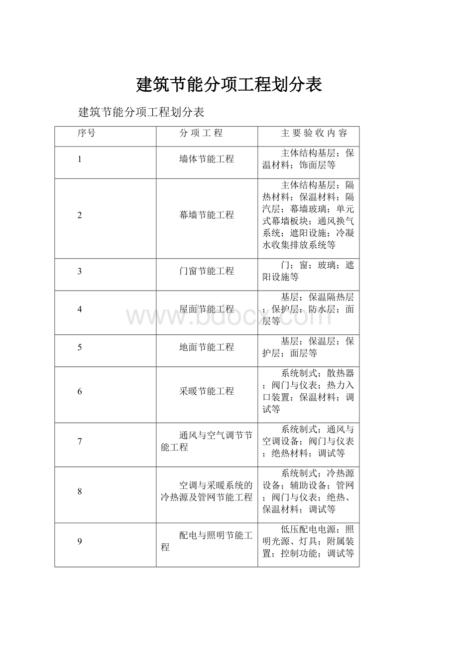 建筑节能分项工程划分表Word下载.docx_第1页