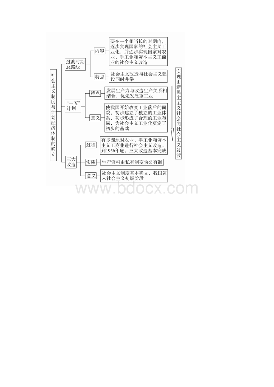 届高三历史大二轮复习必修部分第14讲现代中国的经济建设教师用书.docx_第3页