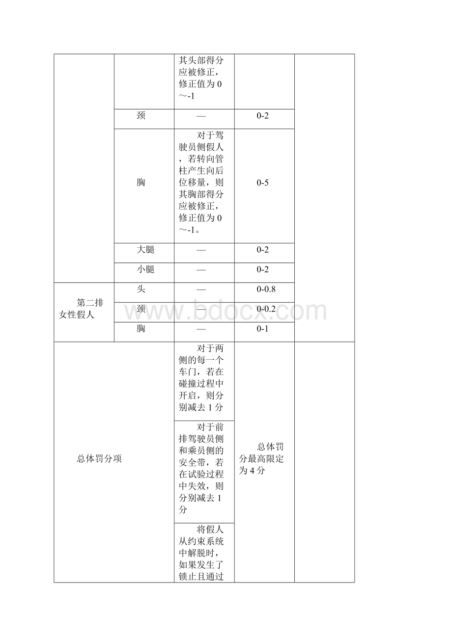 CNCAP鞭打试验新规Word文档格式.docx_第3页