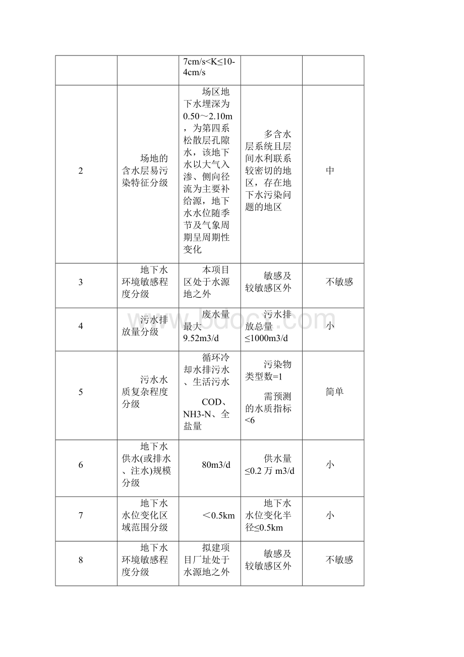 6 地下水环境影响评价Word文档格式.docx_第2页