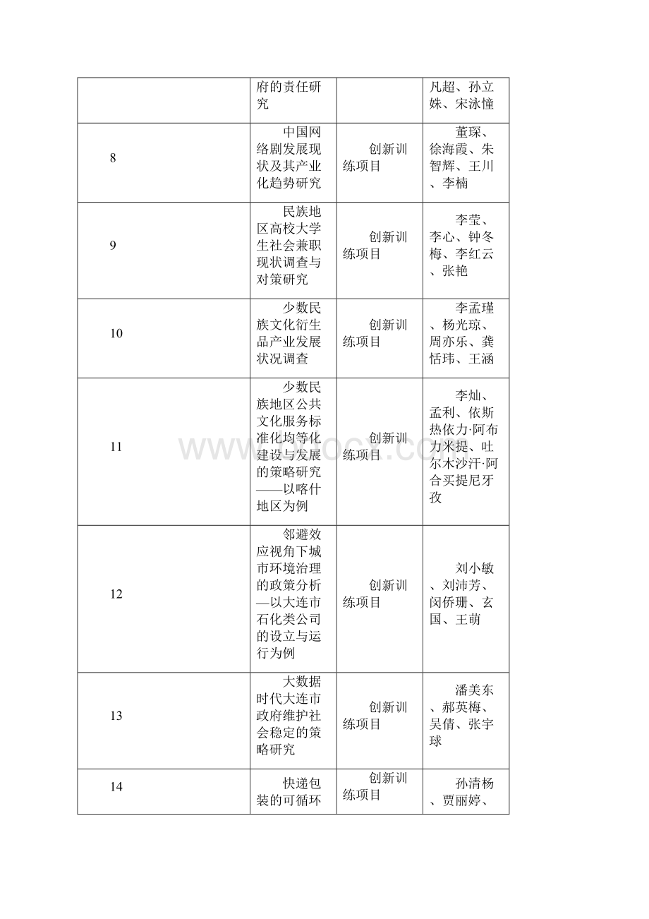 大学生创新创业训练计划校级项目立项结果.docx_第2页