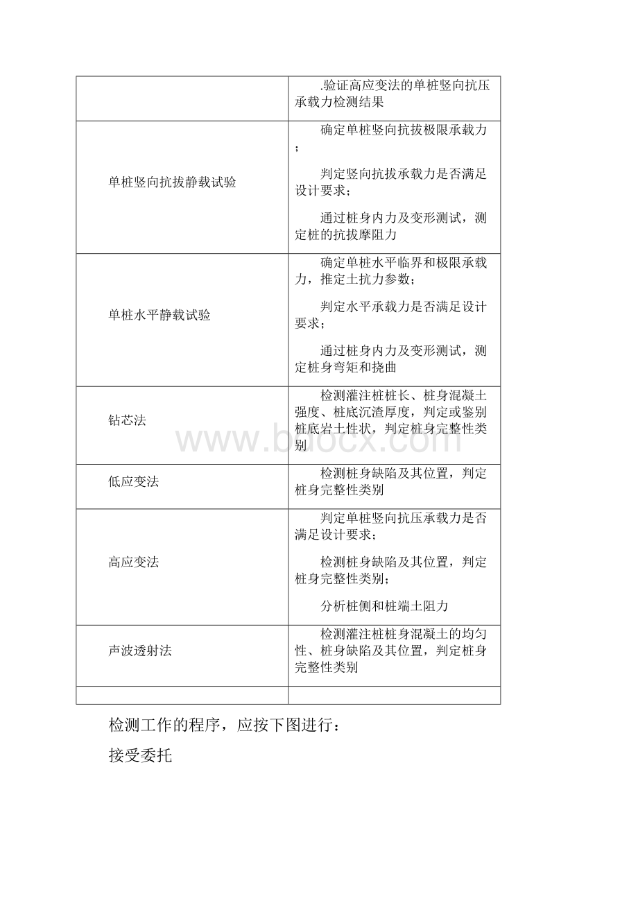 桩基检测及基坑检测的规范要求Word文档格式.docx_第2页