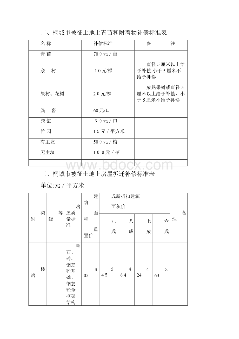 安庆市征收土地上青苗和房屋等地上附着物补偿标准doc.docx_第2页