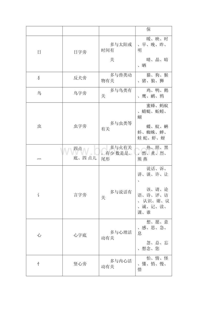 二年级上册语文素材偏旁部首词语积累仿写句子归纳 人教部编版Word格式文档下载.docx_第3页