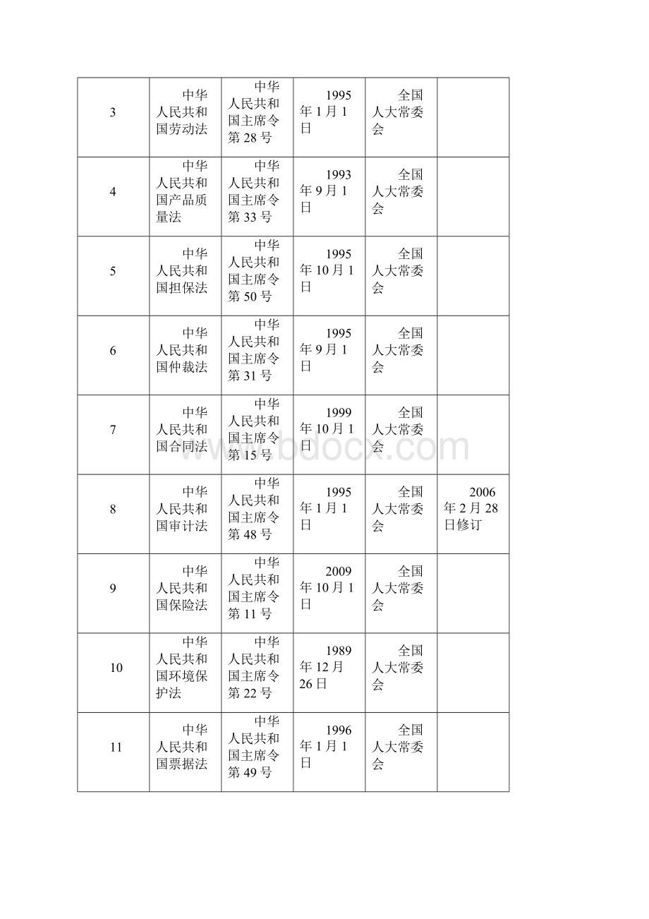 质量环境职业健康安全一体化管理体系法律法规和其他要求清单.docx_第2页