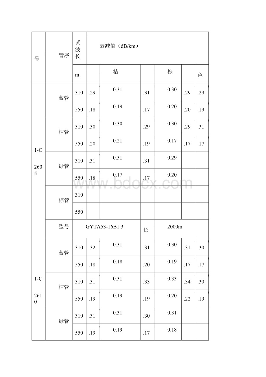 光缆单盘测试记录C.docx_第3页