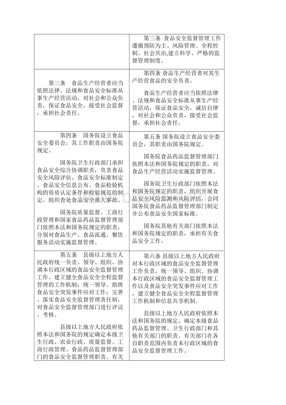 中华人民共和国食品安全法新旧对照表.docx_第2页