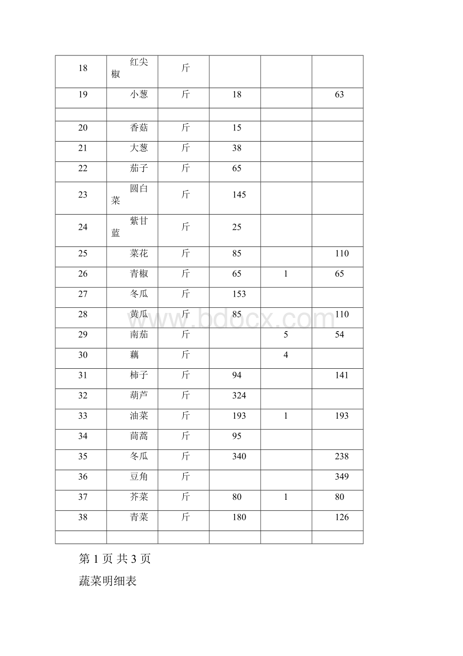 蔬菜明细表.docx_第2页