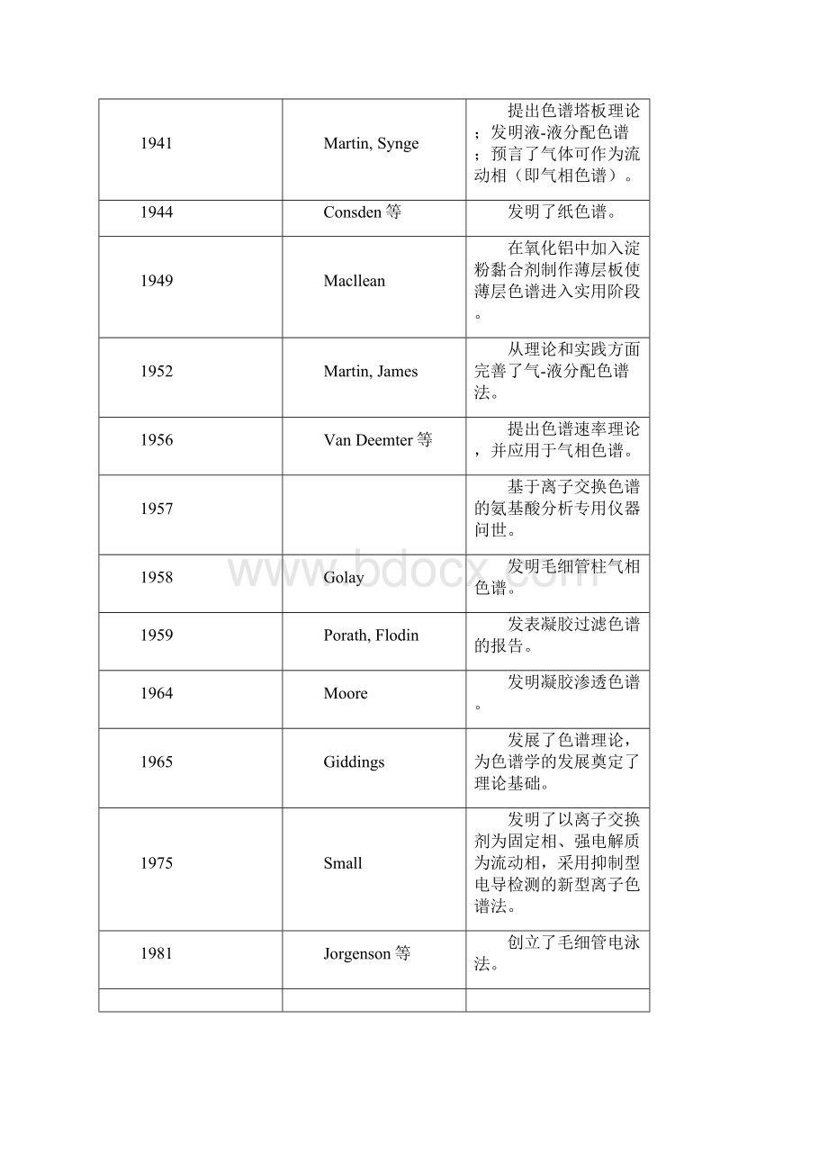 21气相色谱法Word文档格式.docx_第2页