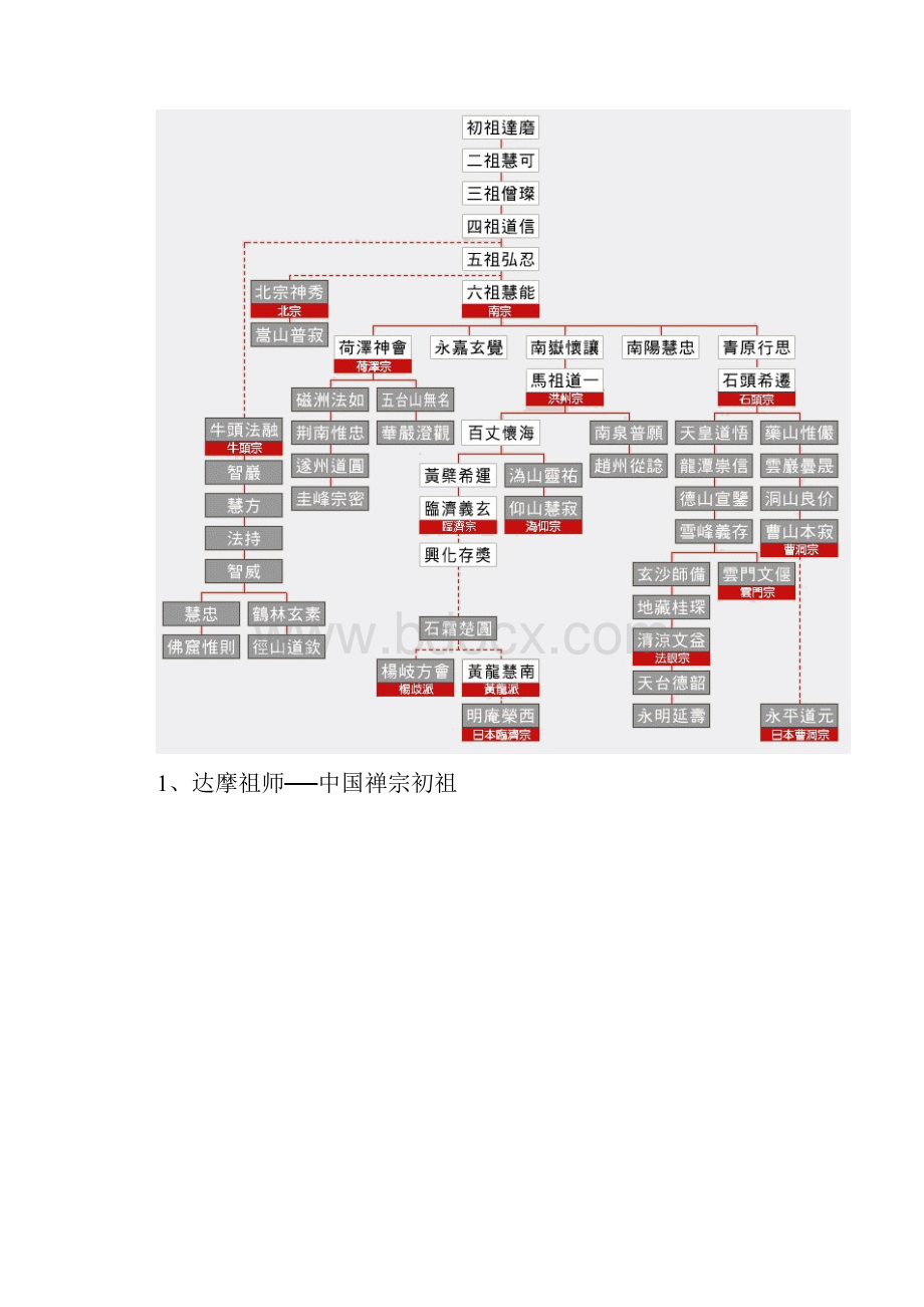 中国禅宗祖师传承关系研究图文.docx_第2页