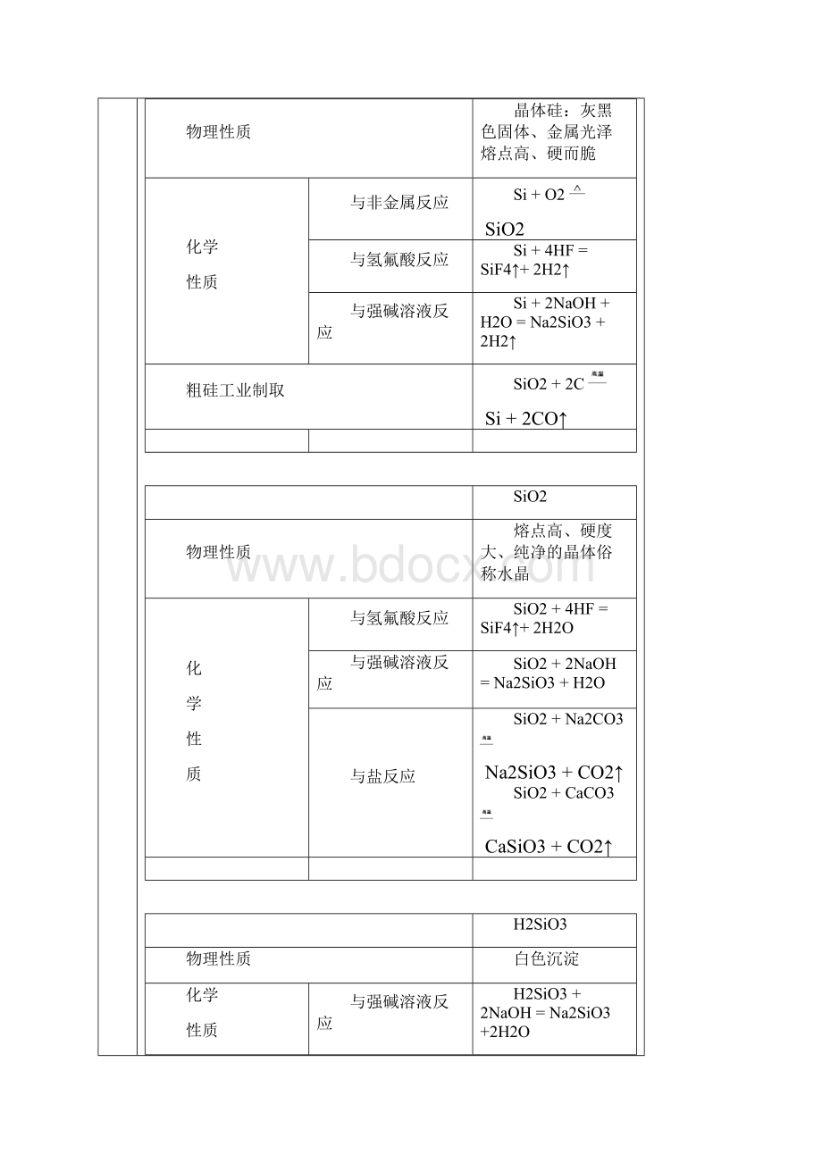 非金属元素及化合物的知识点总结Word格式.docx_第2页