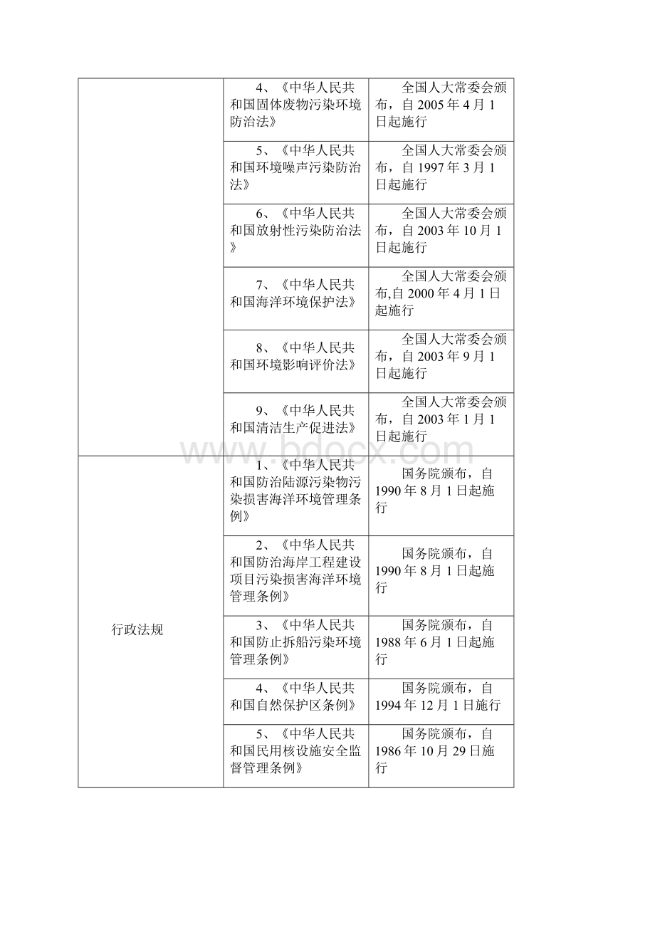 湛江市环境保护局.docx_第2页