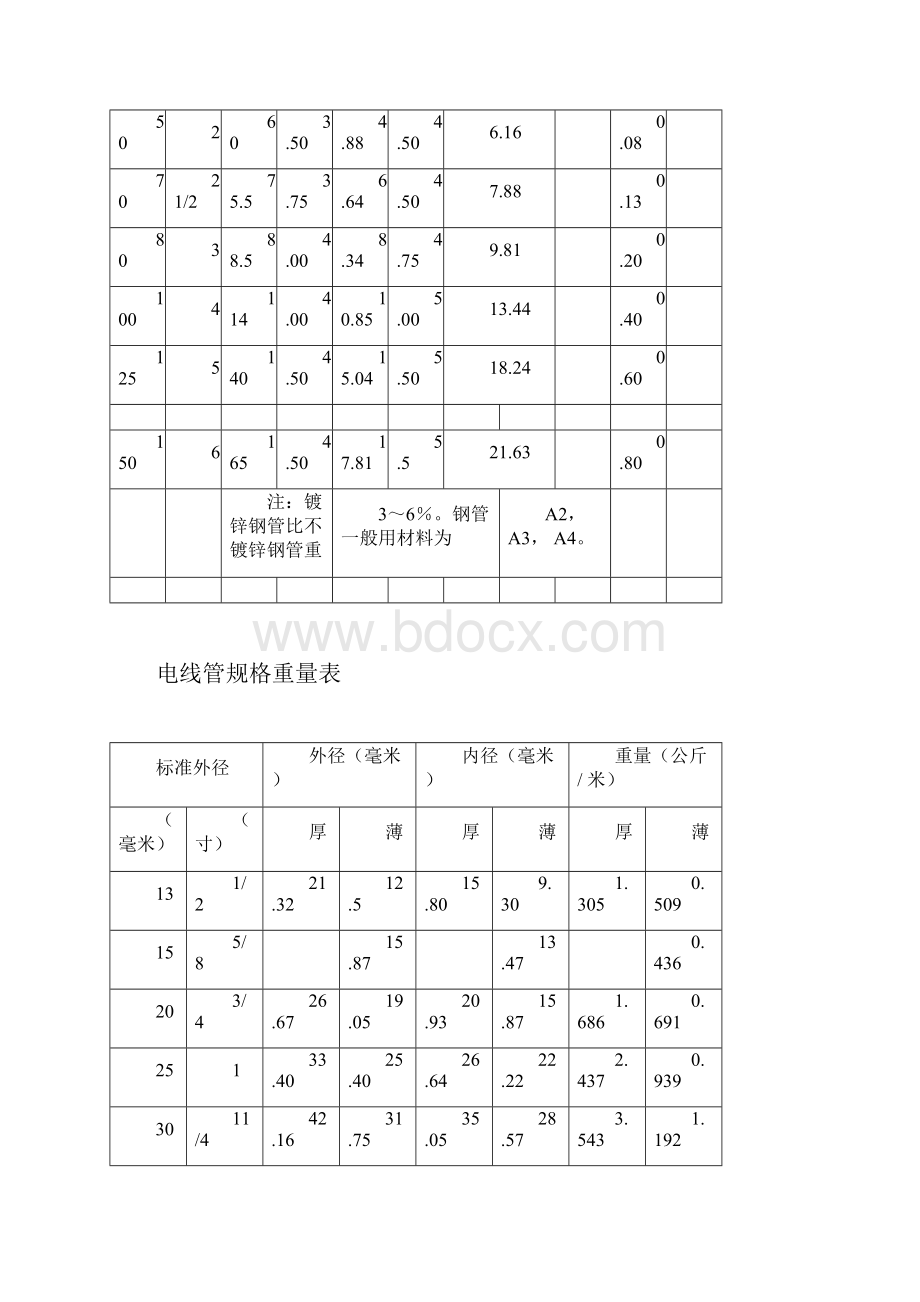 管道重量表及阀门规格型号Word文件下载.docx_第2页