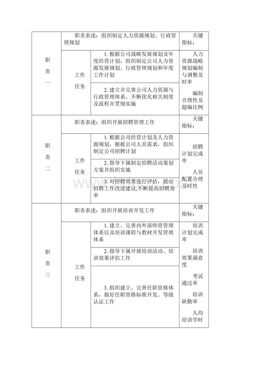 11人事部岗位说明书.docx_第2页