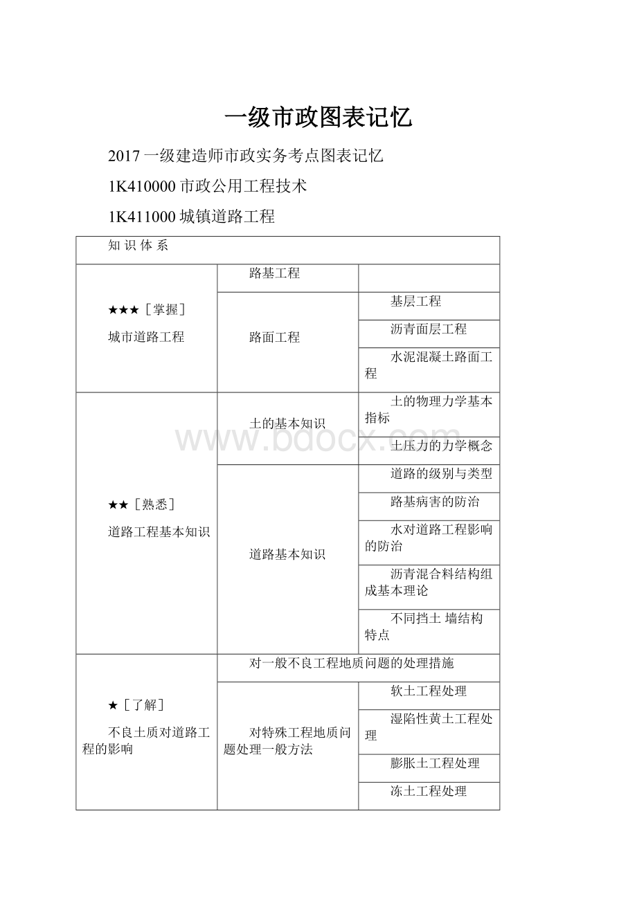 一级市政图表记忆.docx_第1页