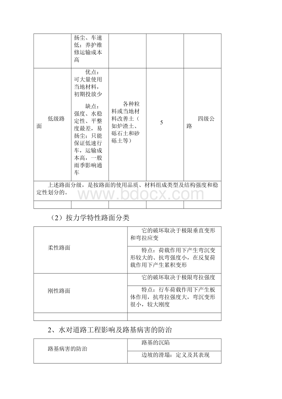 一级市政图表记忆.docx_第3页