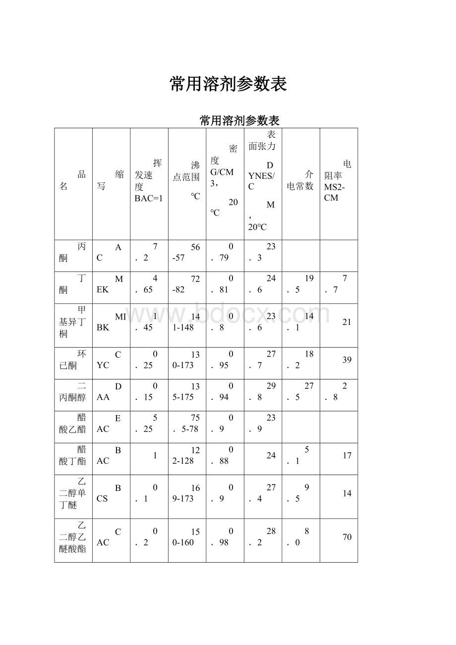 常用溶剂参数表.docx_第1页