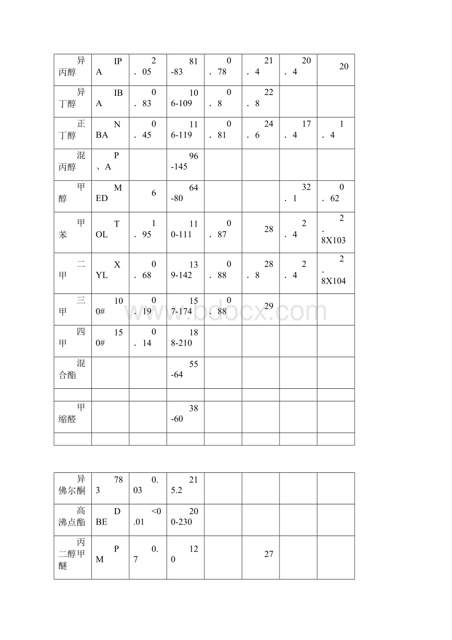 常用溶剂参数表.docx_第2页