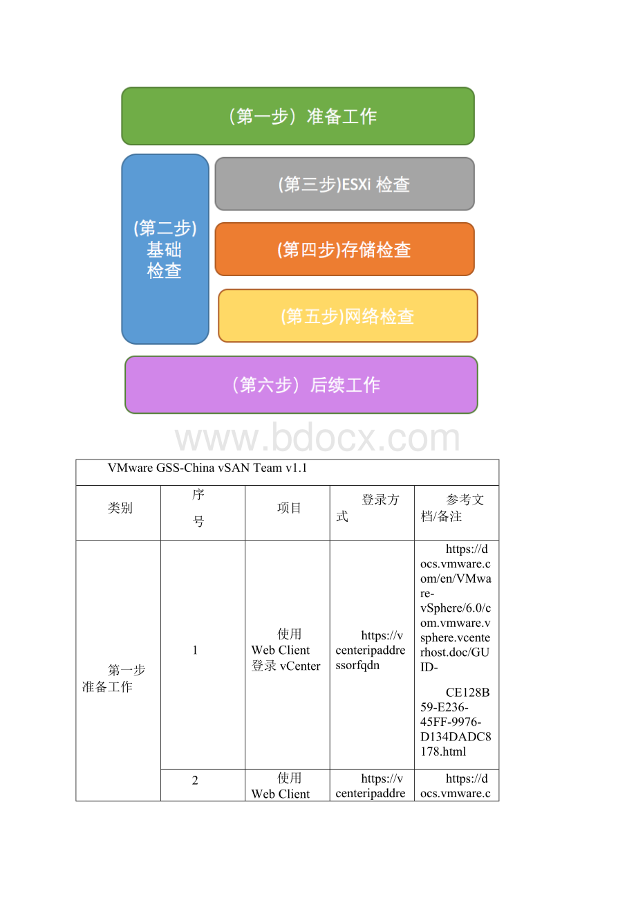 VMware vSAN售后运维检查清单.docx_第2页