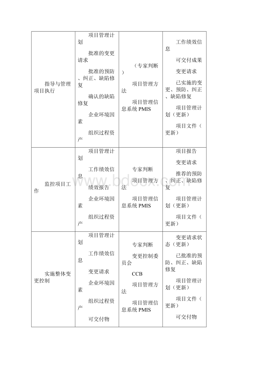 系统集成项目管理工程师总结文档.docx_第2页