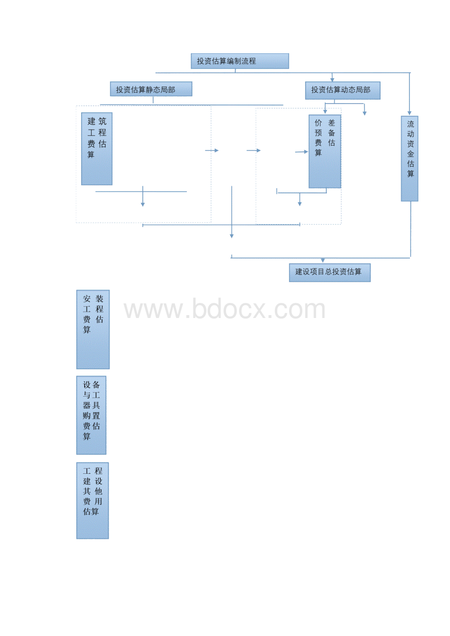 投资估算编制方案设计.docx_第3页