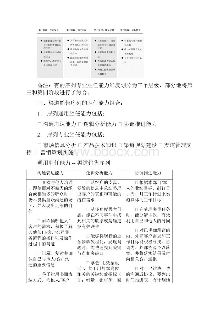 渠道销售序列胜任能力模型.docx_第2页