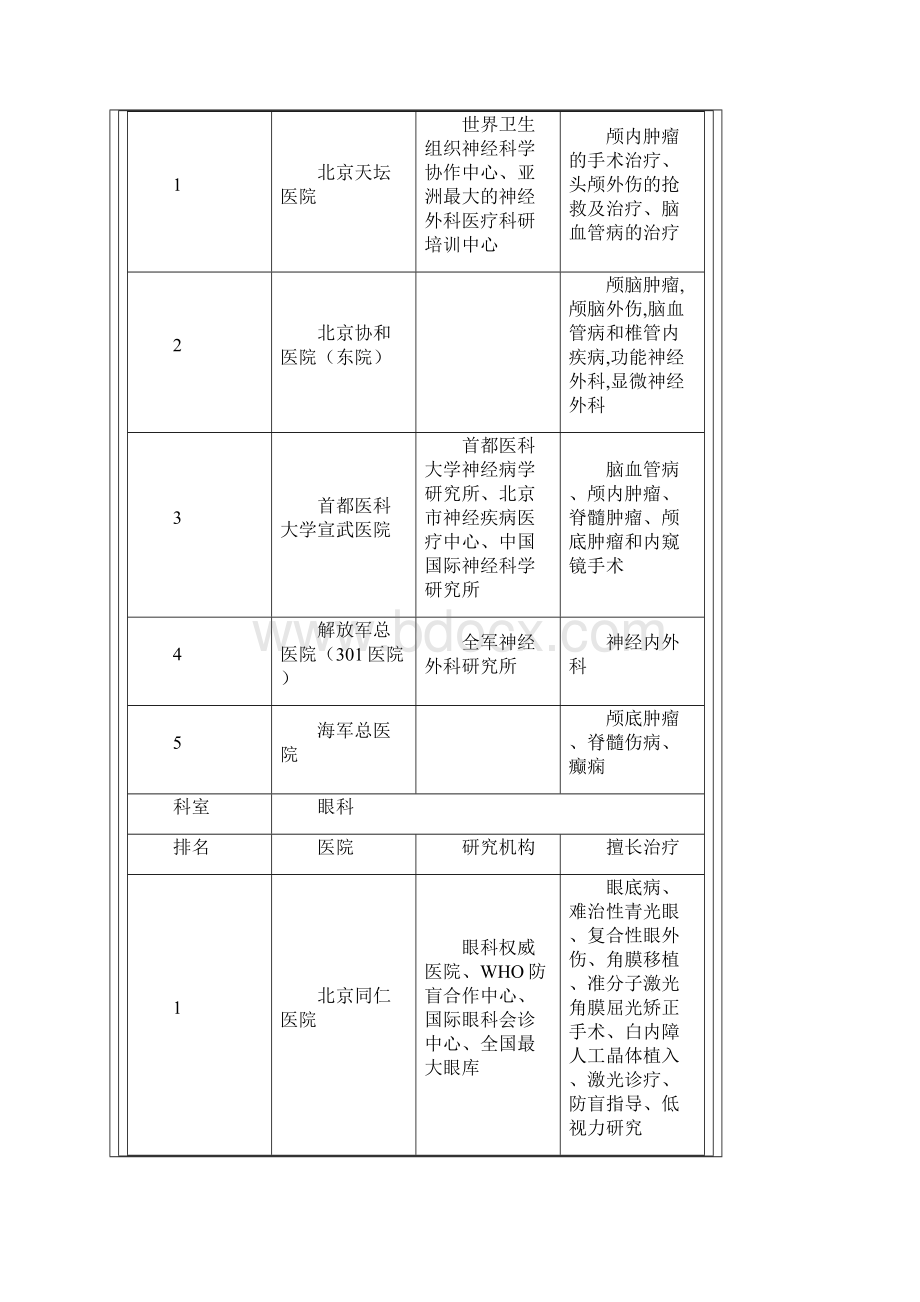 北京医院著名科室排名Word下载.docx_第3页