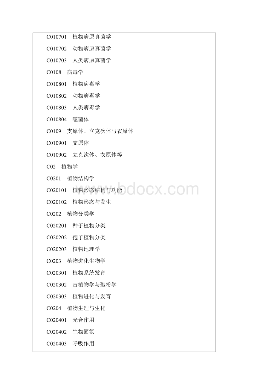 山东省自然基金生命科学类代码剖析.docx_第2页