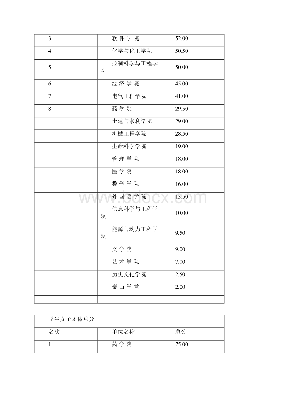 山东大学田径运动会成绩册学生教工Word格式.docx_第2页