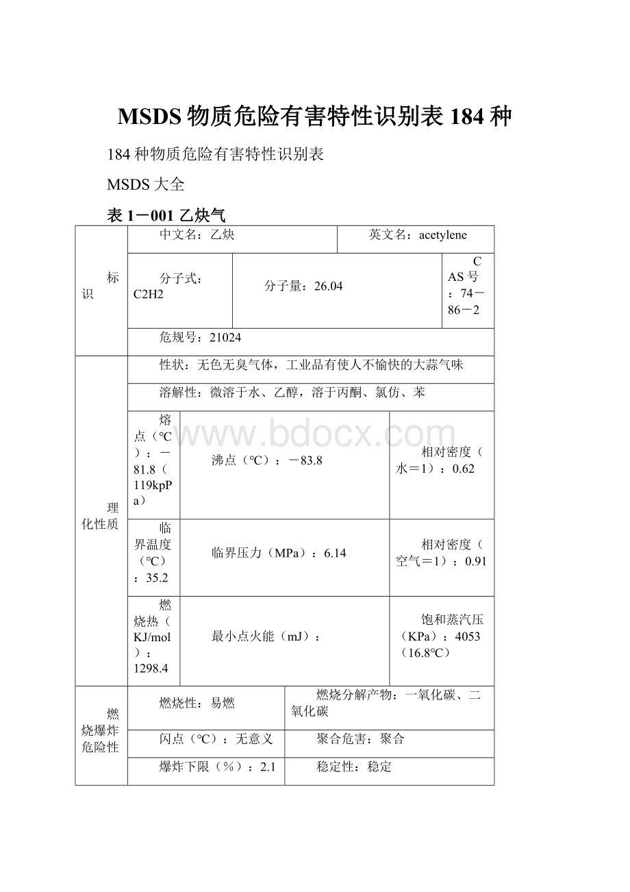 MSDS物质危险有害特性识别表184种Word下载.docx