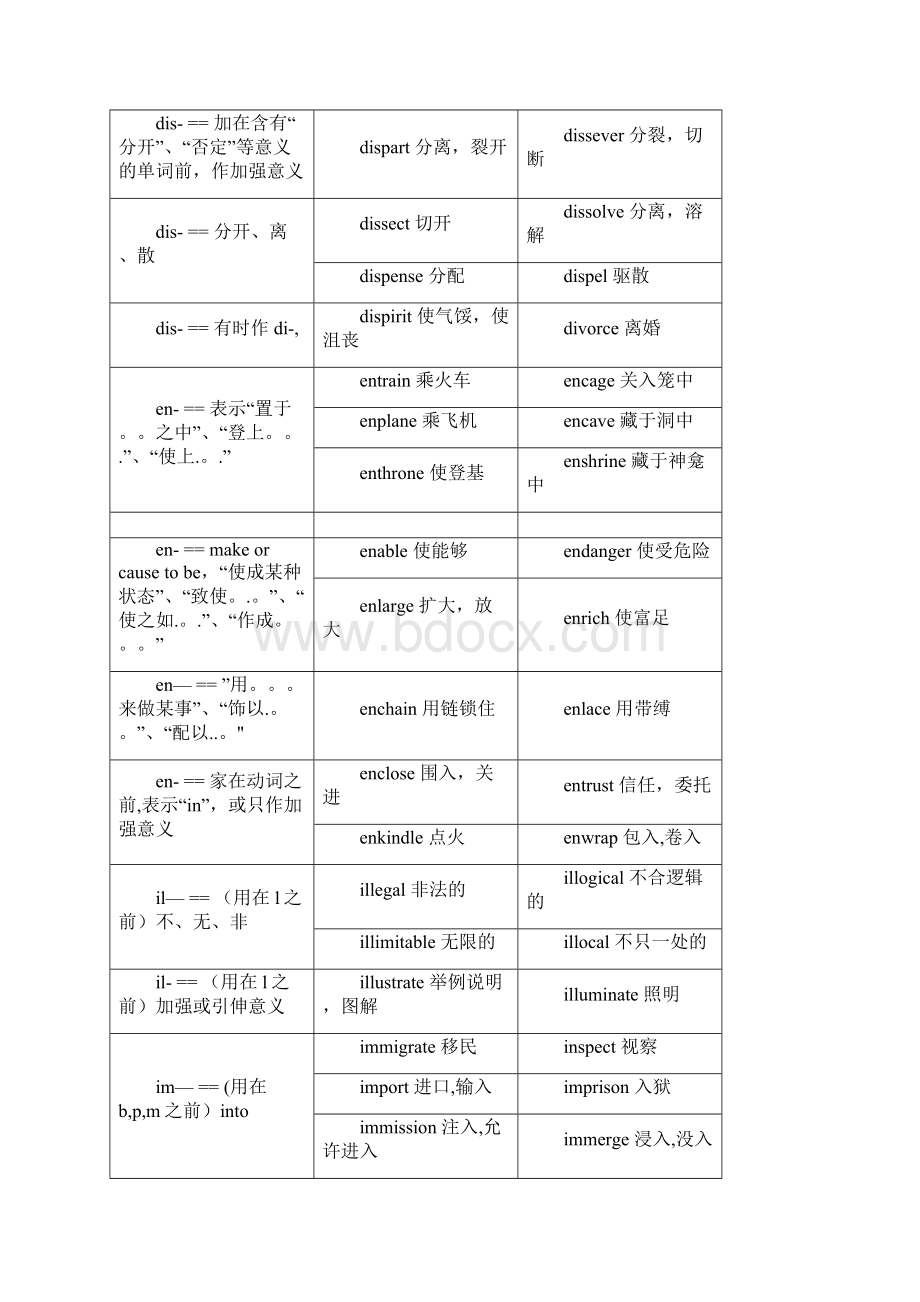 整理高考常见的词根词缀推荐完整.docx_第3页