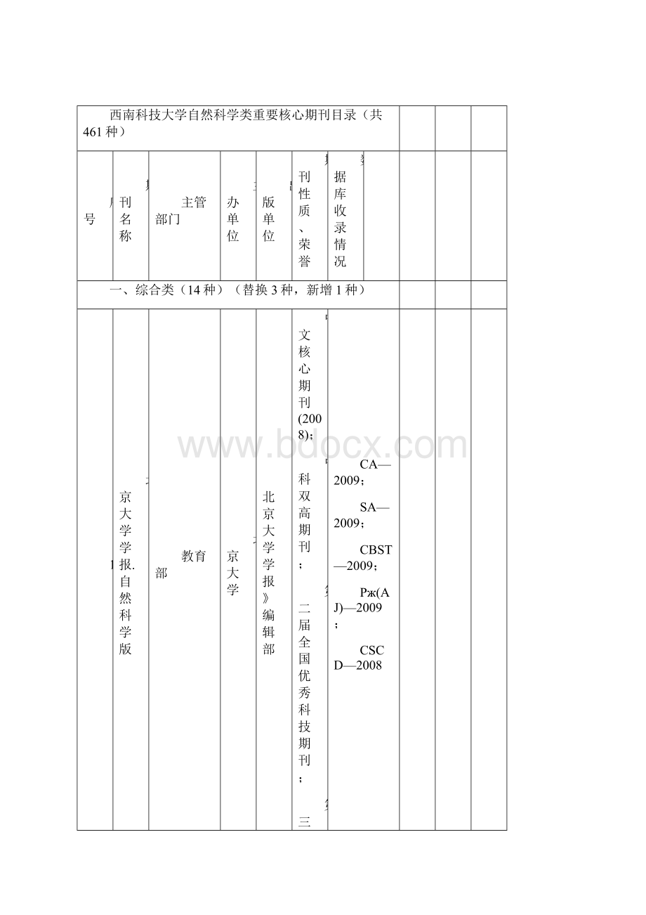 版西南科技大学重要核心期刊删减版Word格式.docx_第3页