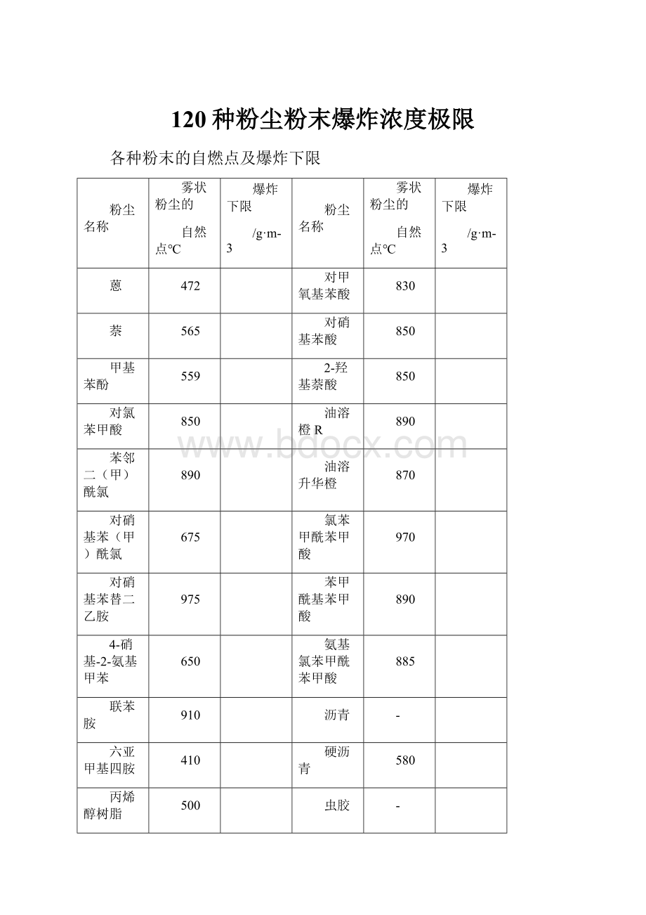 120种粉尘粉末爆炸浓度极限.docx